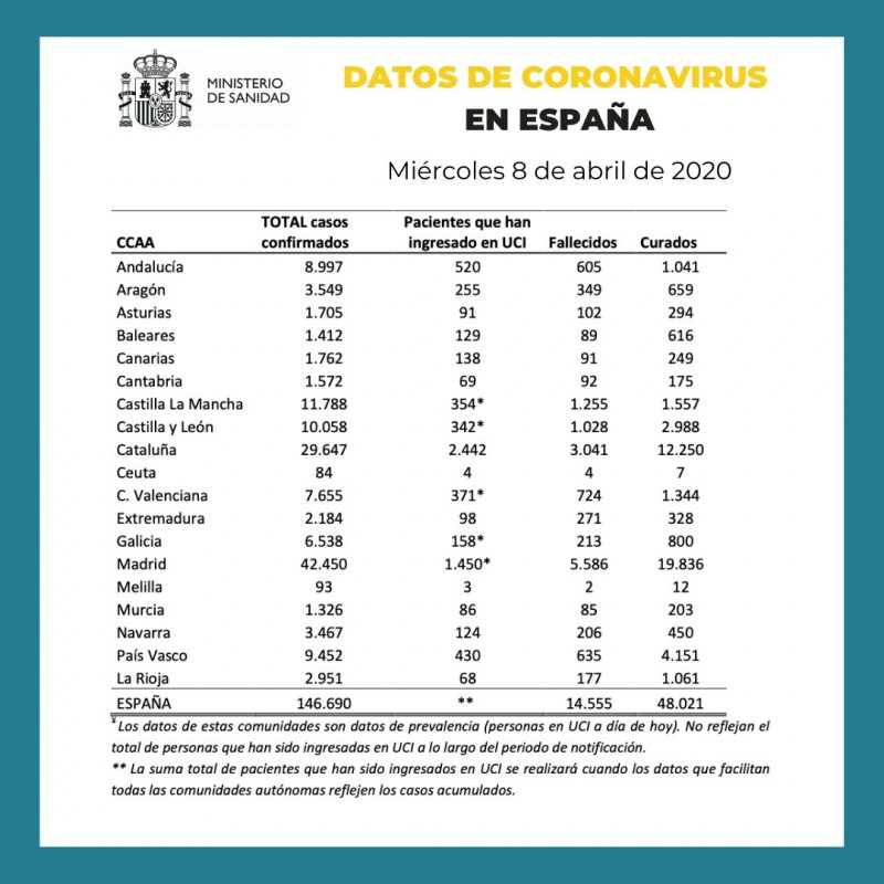 <span style='color:#780948'>ARCHIVED</span> - 8th April coronavirus update in Spain: 757 new deaths and over 6,000 more cases confirmed