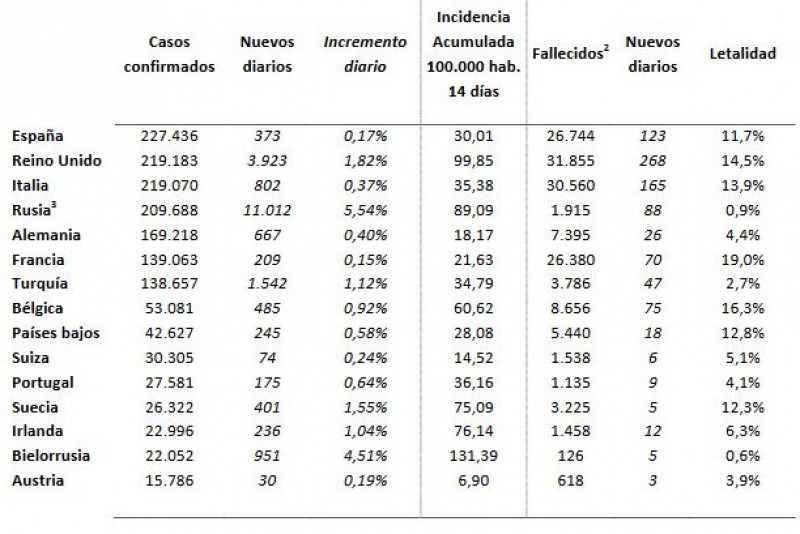 <span style='color:#780948'>ARCHIVED</span> - New cases in Spain fall to lowest in two months and 123 deaths