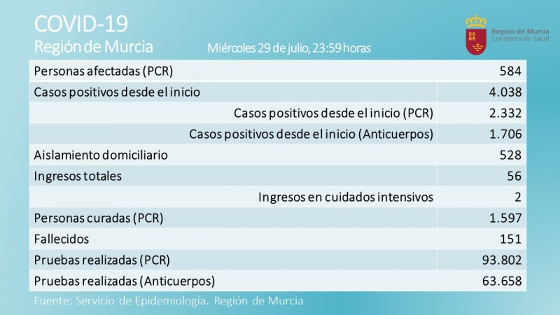 <span style='color:#780948'>ARCHIVED</span> - 75 positives during the last 24 hours brings Murcia cases up to 584