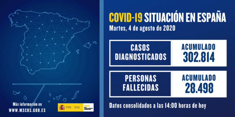 <span style='color:#780948'>ARCHIVED</span> - Covid cases in Spain pass the 300,000 mark on August 4th as numbers continue to rise