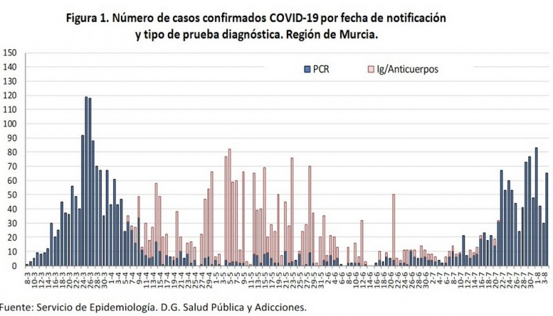 <span style='color:#780948'>ARCHIVED</span> - 35 Murcian municipalities have reported Covid cases in the last 14 days
