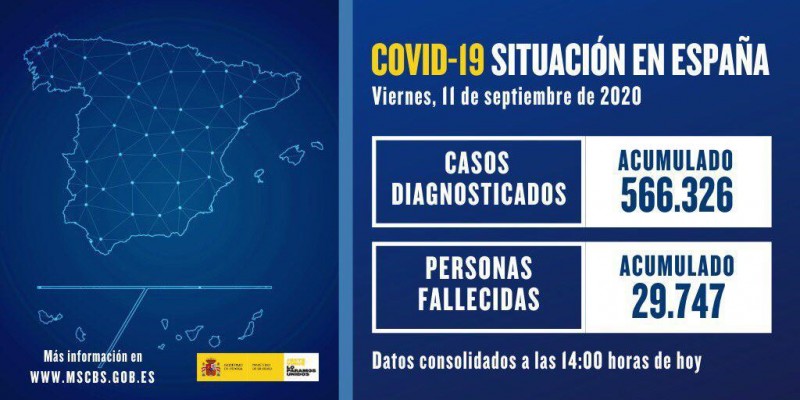 <span style='color:#780948'>ARCHIVED</span> - Cases of covid in Spain increase by 12,183 in 24 hours; Friday 11th September