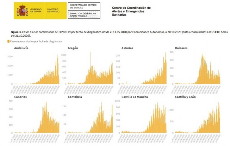 <span style='color:#780948'>ARCHIVED</span> - Spain passes the 1 million coronavirus cases mark on October 21st