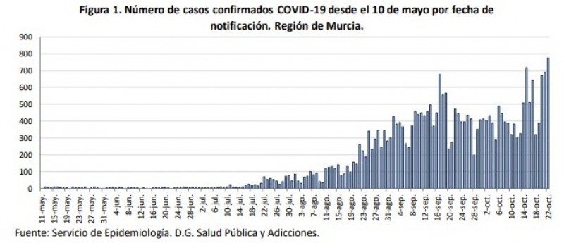 <span style='color:#780948'>ARCHIVED</span> - 775 cases and six deaths; Record number of new cases for Murcia Region in the last 24 hours