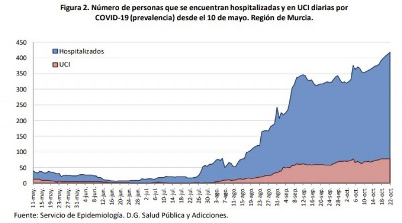 <span style='color:#780948'>ARCHIVED</span> - 775 cases and six deaths; Record number of new cases for Murcia Region in the last 24 hours