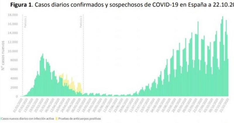 <span style='color:#780948'>ARCHIVED</span> - Covid cases in Spain increase by 19,851 and deaths by 231 in 24 hours