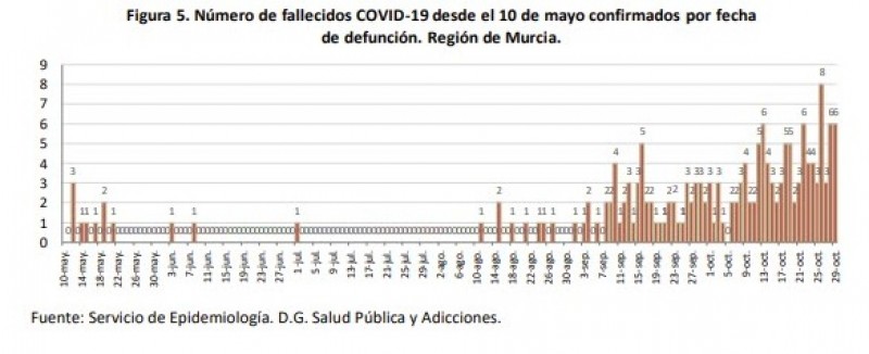 <span style='color:#780948'>ARCHIVED</span> - 794 new covid cases,six deaths; Friday 30th October Region of Murcia