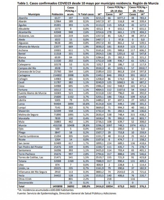 <span style='color:#780948'>ARCHIVED</span> - 794 new covid cases,six deaths; Friday 30th October Region of Murcia