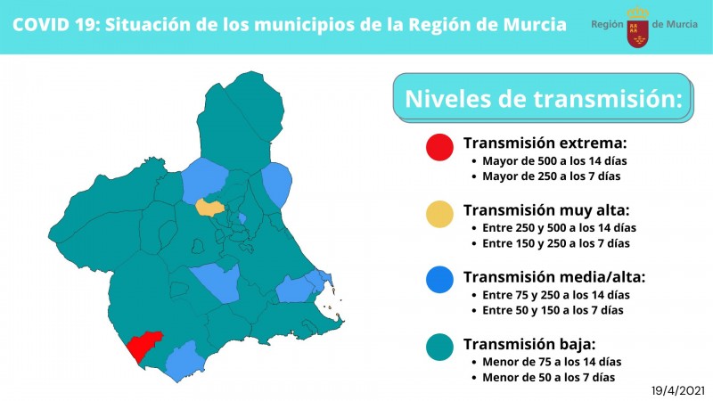 <span style='color:#780948'>ARCHIVED</span> - Covid rate in Murcia ten times lower than in Madrid; Covid update April 19