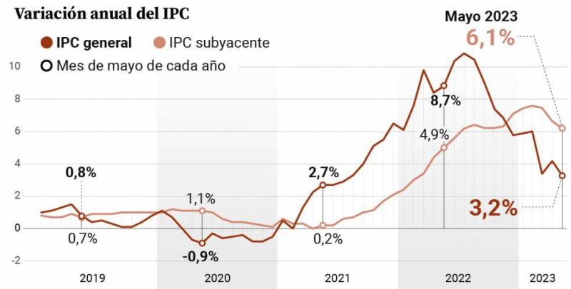 Inflation in Spain plummets to lowest level in 2 years