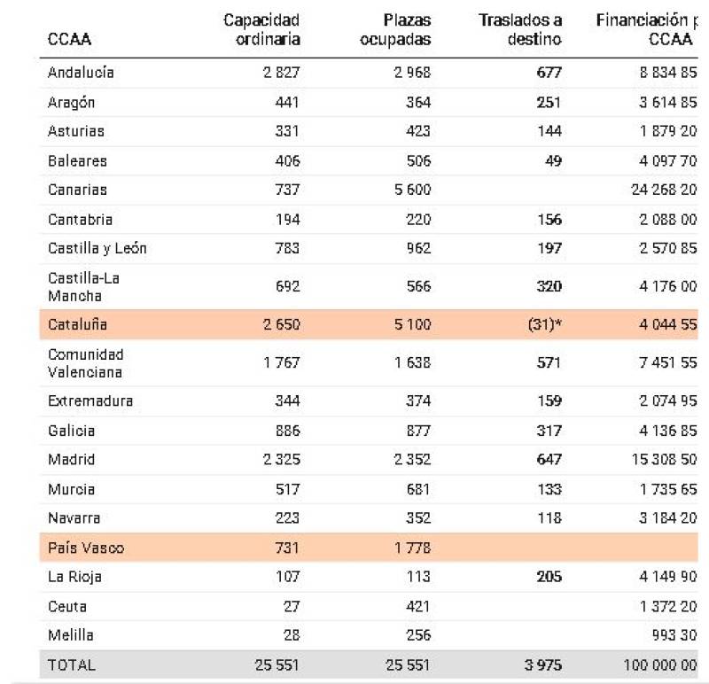 Relocation map for migrant children throughout Spain finally confirmed