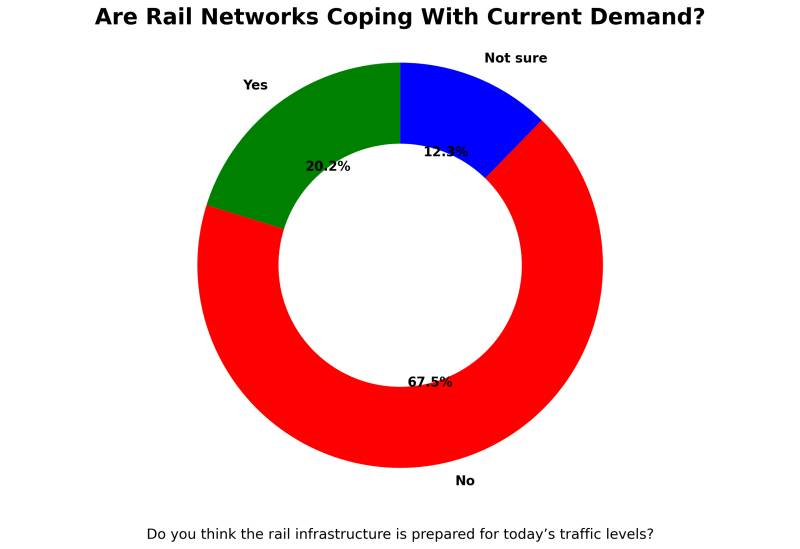 Confidence in trains shaken after Adamuz tragedy, new survey finds