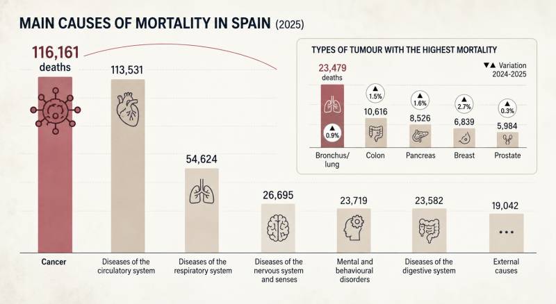 Cancer remains Spain's biggest killer for the second year running, new figures reveal